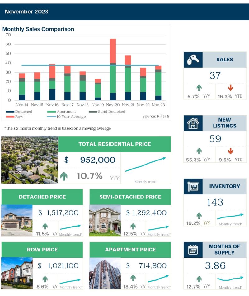 Housing Statistics for Canmore Alberta