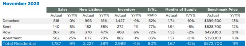 November Housing Statistics in Calgary Alberta