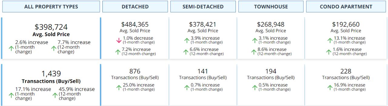 edmonton housing market stats for jan 2024