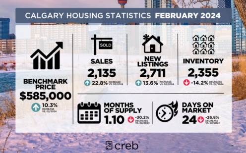 Calgary Real Estate Stats feb 2024