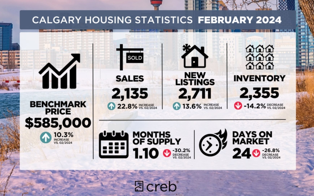 real estate stats in calgary